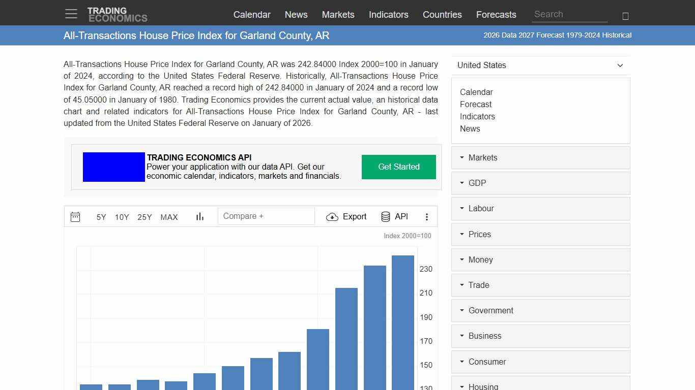 All-Transactions House Price Index for Garland County, AR - 2026 Data 2027 Forecast 1979-2024 Historical